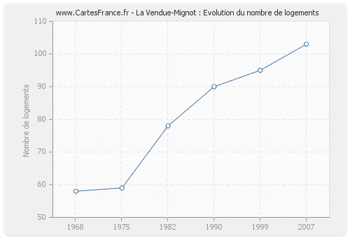 La Vendue-Mignot : Evolution du nombre de logements